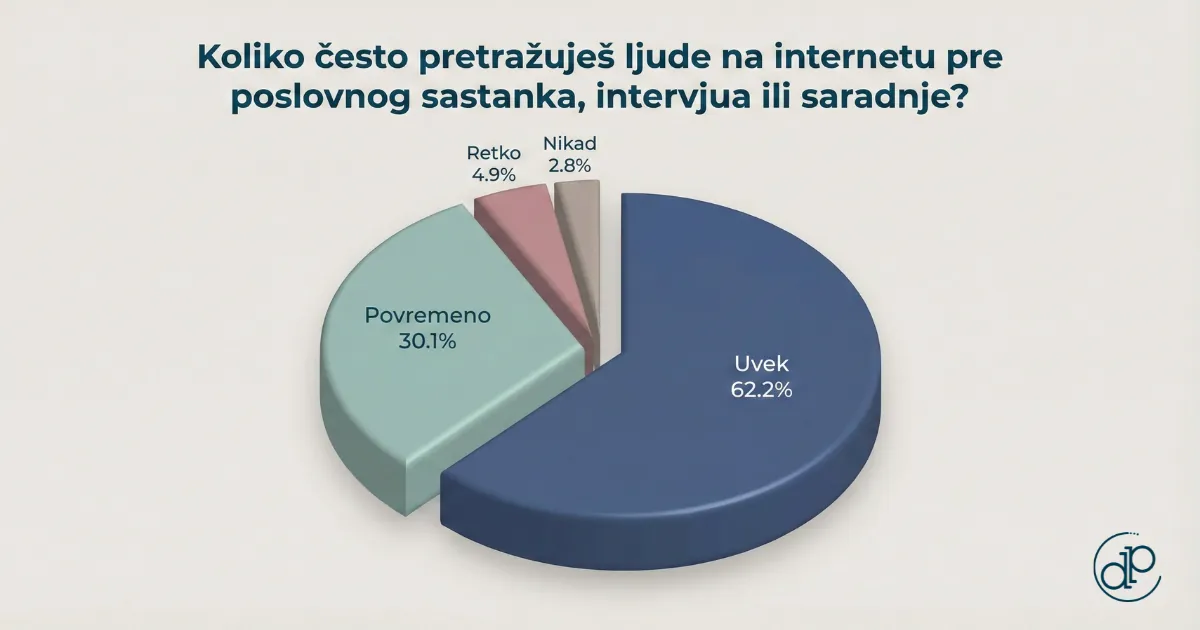 Istraživanje o pretraživanju imena pre poslovnog sastanka