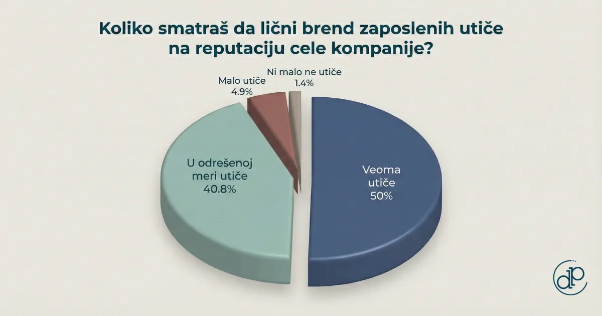 Istraživanje o uticaju ličnog brenda na reputaciju kompanije